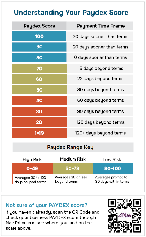Understanding Your PAYDEX Score chart from Prosperity Pulse magazine by Fund and Grow showing score ranges and payment time frames