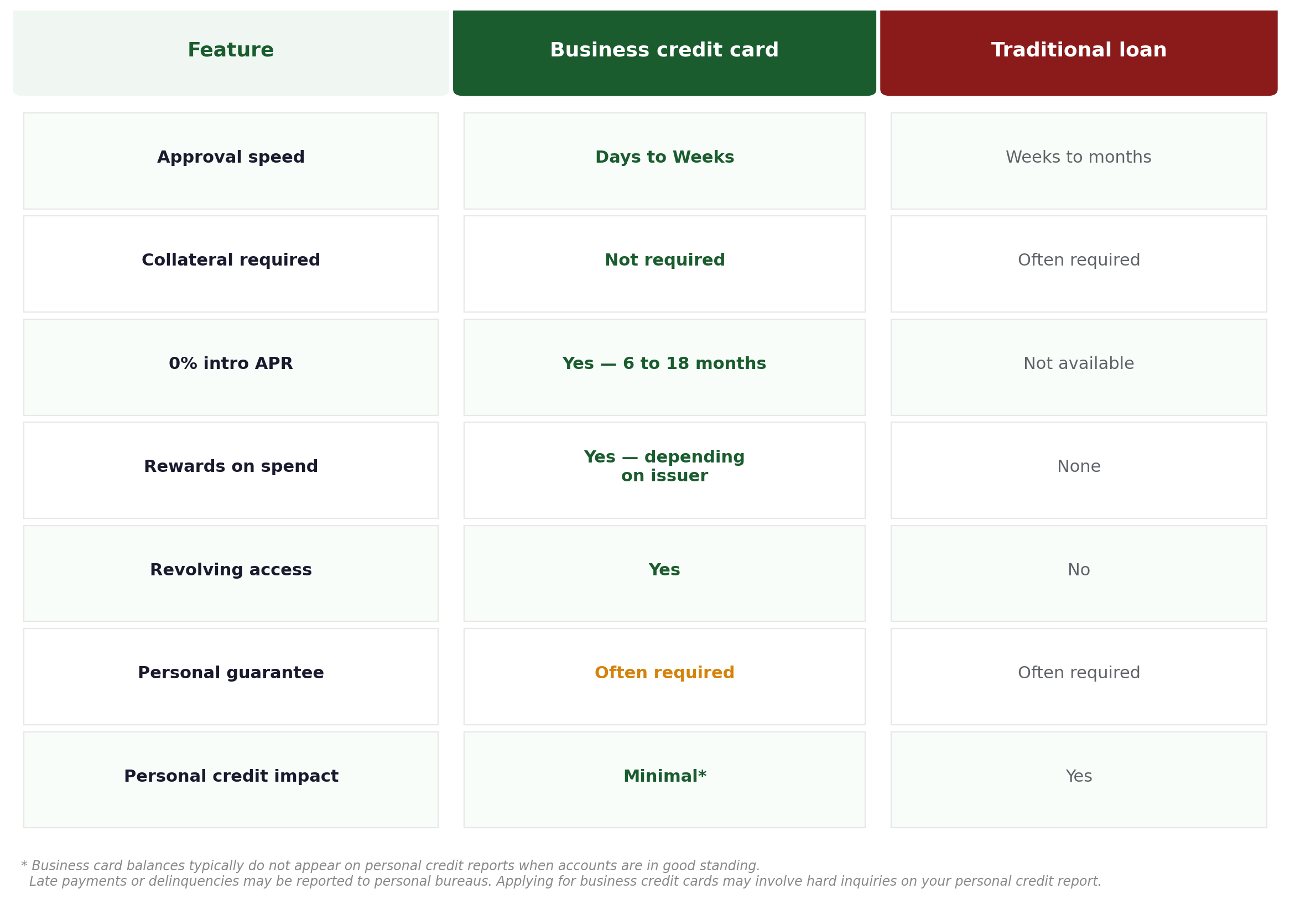 Comparison table showing business credit cards versus traditional loans across approval speed, collateral, 0% APR, rewards, revolving access, personal guarantee, and personal credit impact