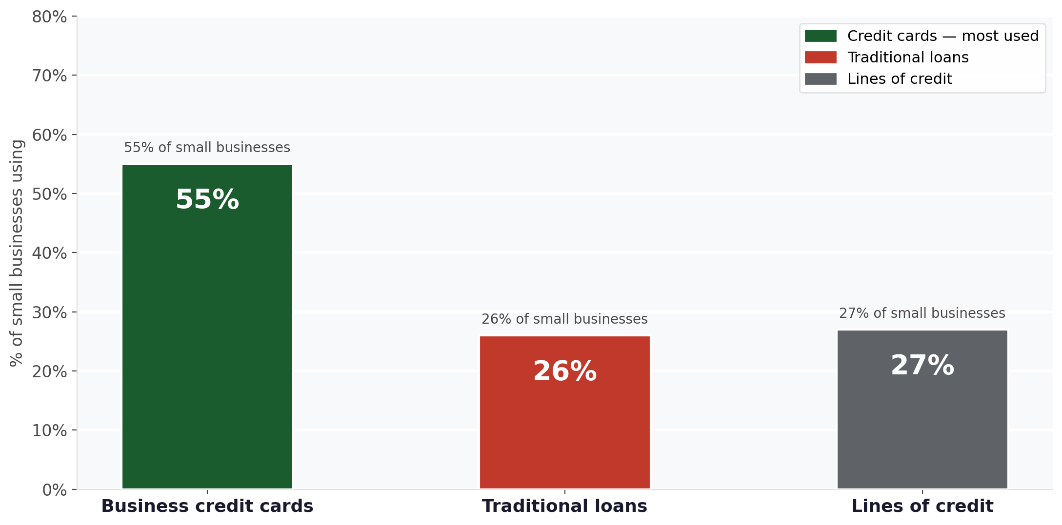 Bar chart showing 55% of small businesses used credit cards vs 26% loans vs 27% lines of credit