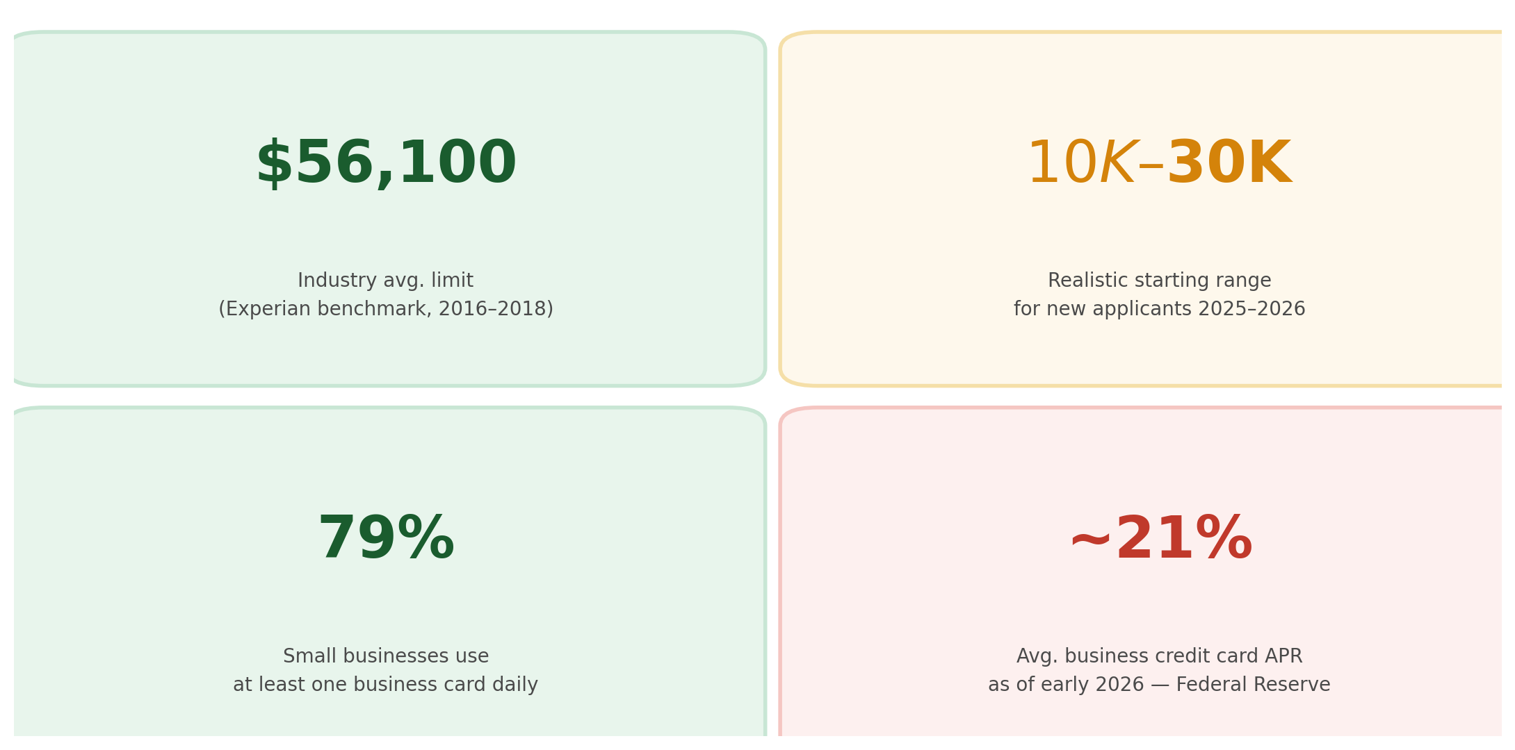Stat cards showing $56,100 industry average limit, $10K to $30K starting range for new applicants, 79% of small businesses use credit cards, and approximately 21% average APR as of early 2026