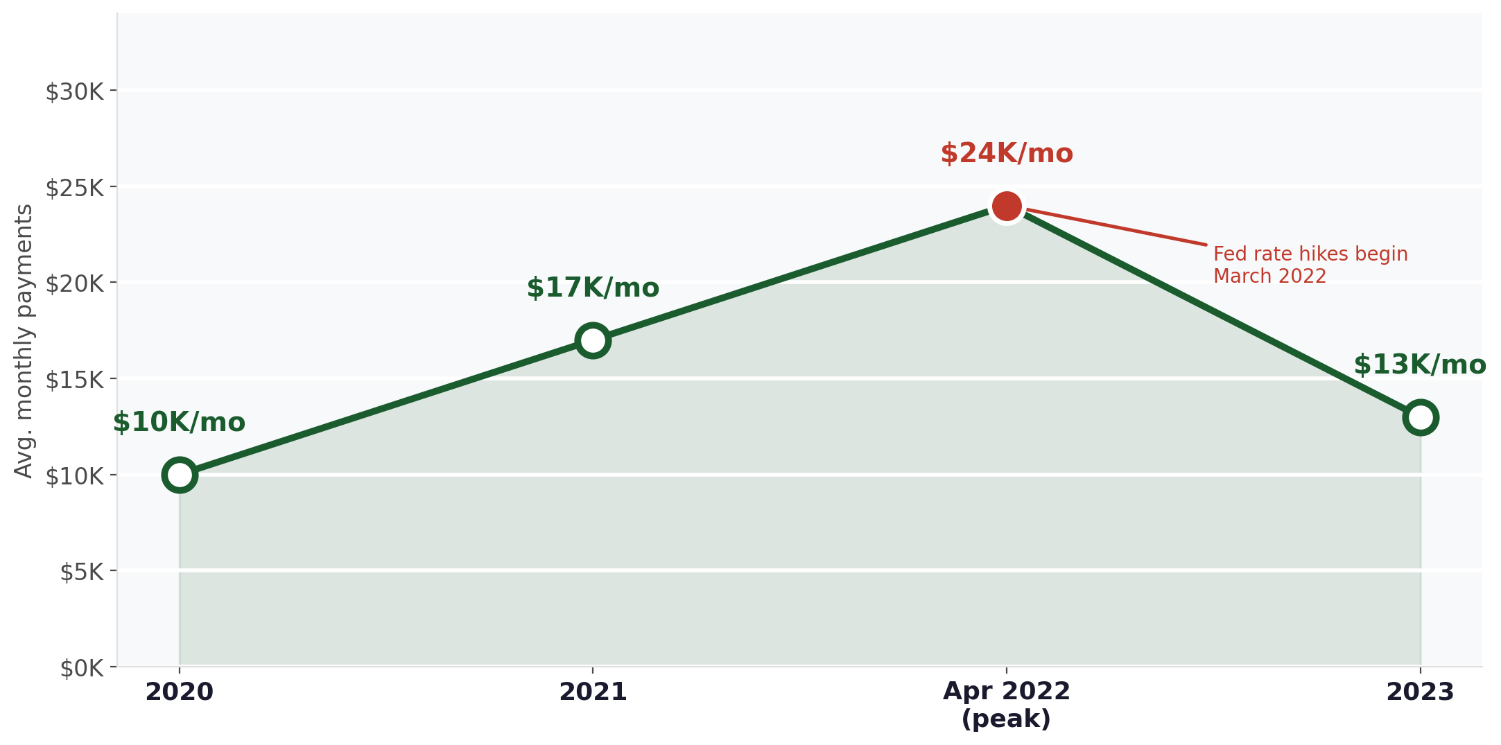 Line chart showing average monthly small business credit card payments rising from $10K in 2020 to $24K peak in April 2022 then settling at $13K in 2023